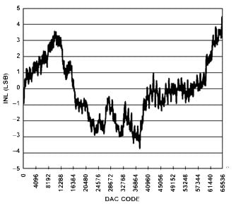 INL for 0 V to 5 V output range